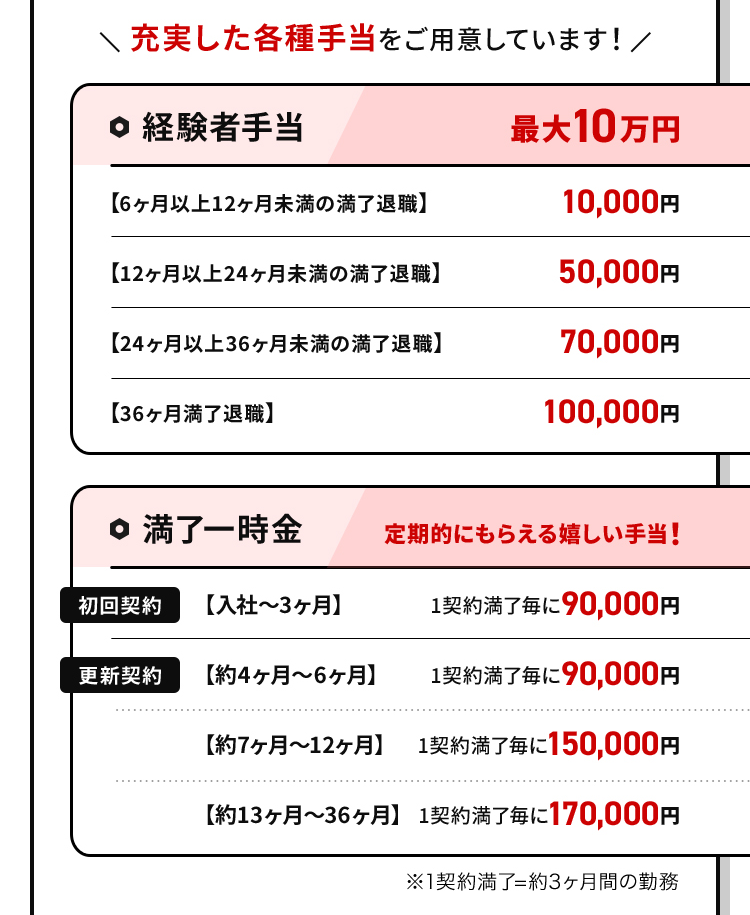充実した各種手当をご用意しています！経験者手当、最大10万円。満了一時金：定期的にもらえる嬉しい手当！初回1契約満了毎に90,000円。