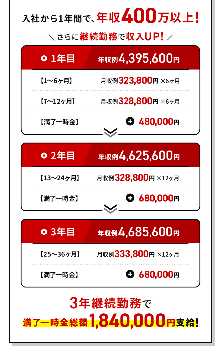 入社から1年で年収400万円以上
