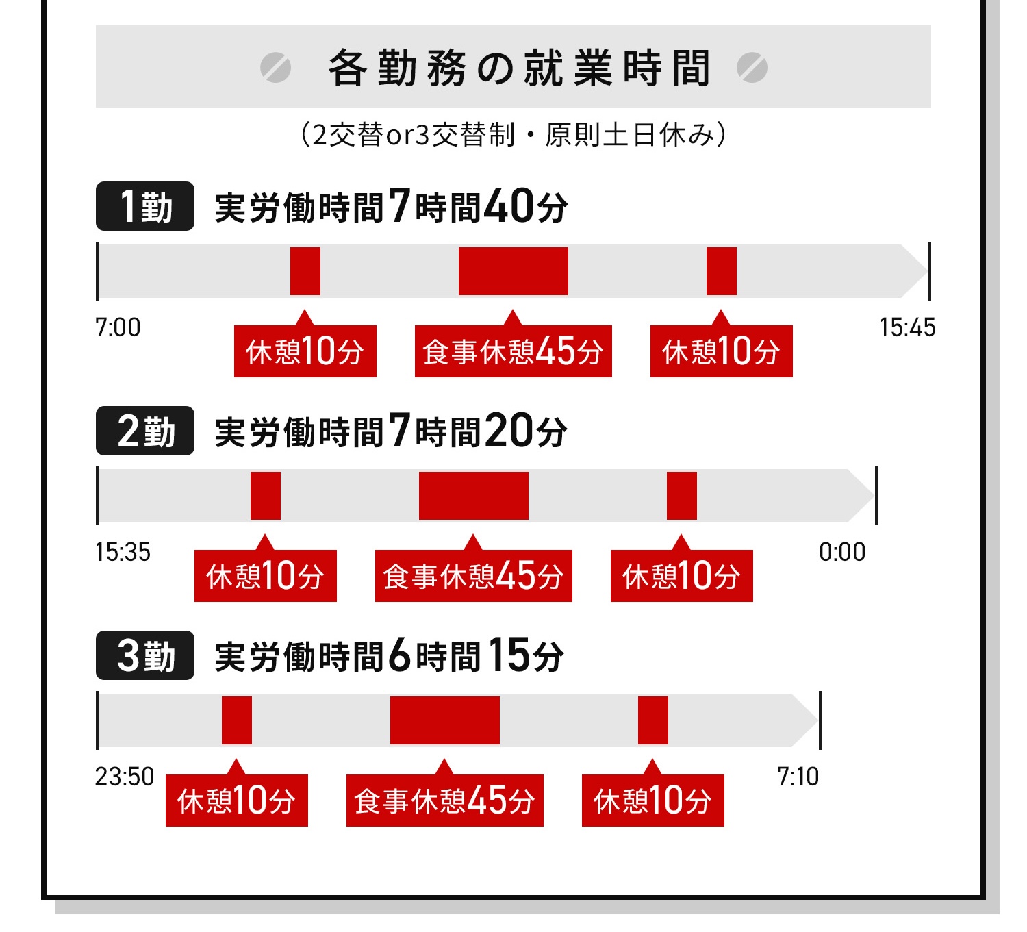 各勤務の就業時間。2交替は3交替制、原則土日休み。
