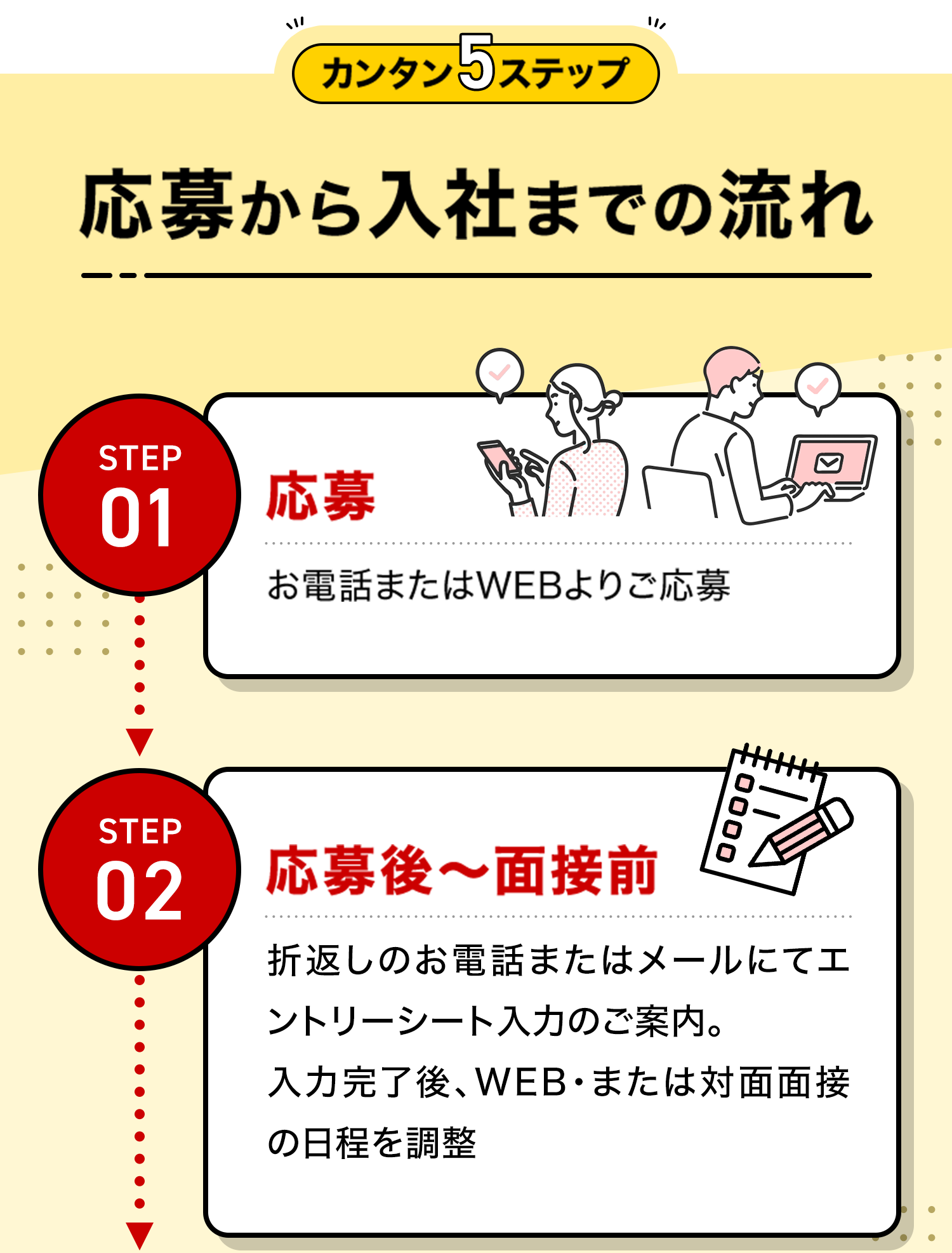 応募から入所までの流れ / ステップ1:応募。お電話またはウェブよりご応募。ステップ2:応募から面接前。折り返しのお電話またはメールにてご案内した。予約フォームよりウェブ面接の日程を調整。最短応募当日の面接も可能！