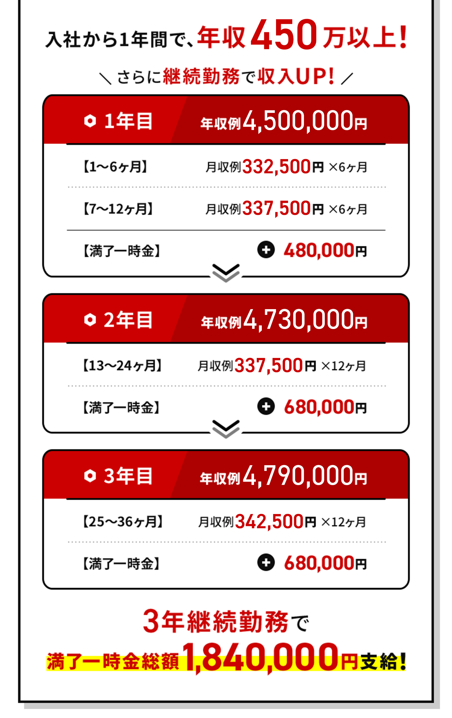 入社から1年で年収400万円以上