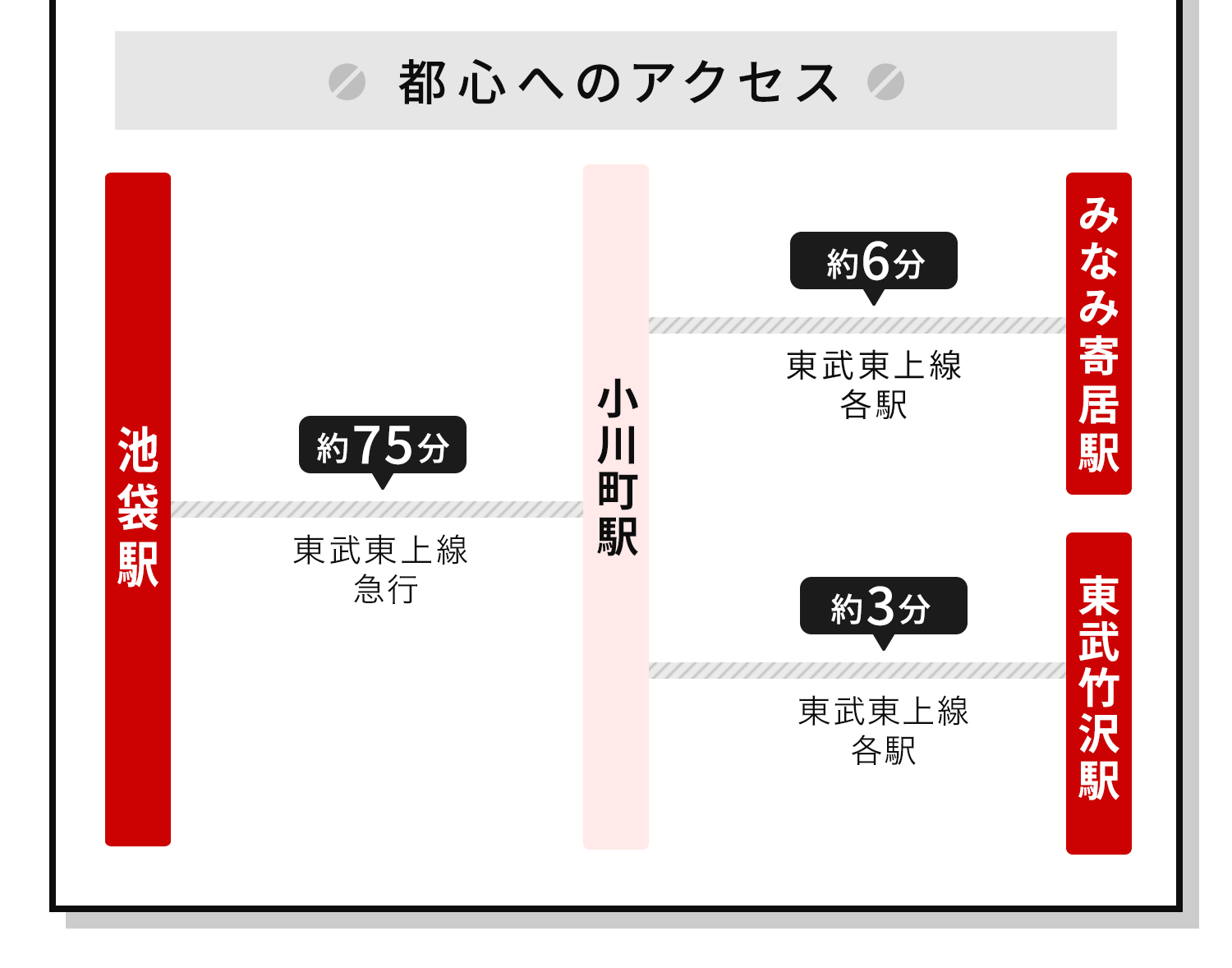 都心へのアクセス:池袋駅から小川町駅約75分、 小川町駅からみなみ寄居町駅約6分、 小川町駅から東武竹沢駅約3分