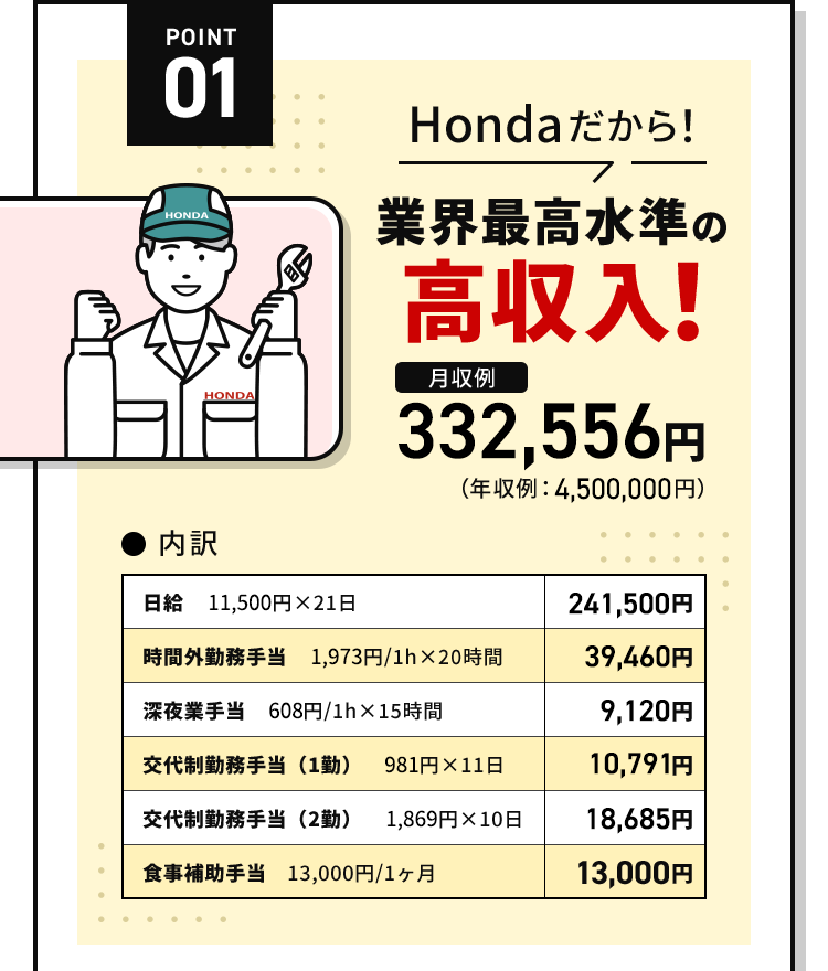 Hondaだから！業界最高水準の高収入！月収例323,896円。