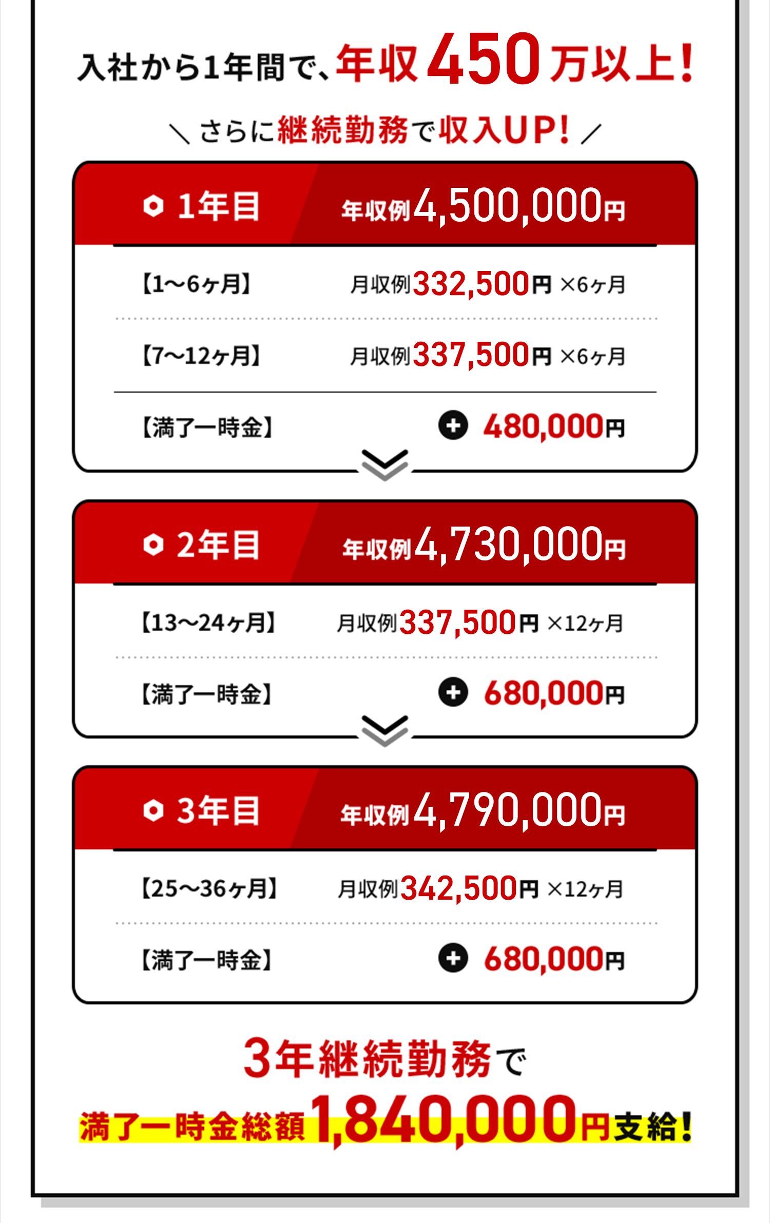 入社から1年で年収400万円以上