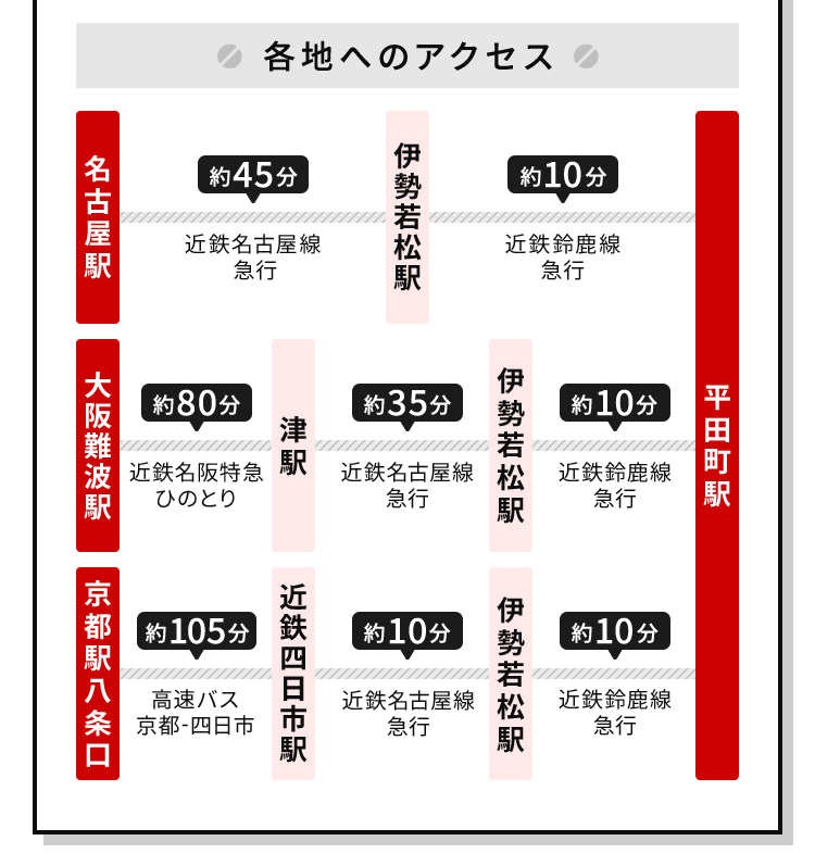 最寄り駅から各地へのアクセス:名古屋駅約65分、 大阪難波駅 約125分、 京都駅八条口125分