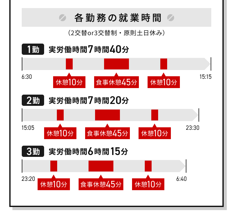 各勤務の就業時間。2交替は3交替制、原則土日休み。