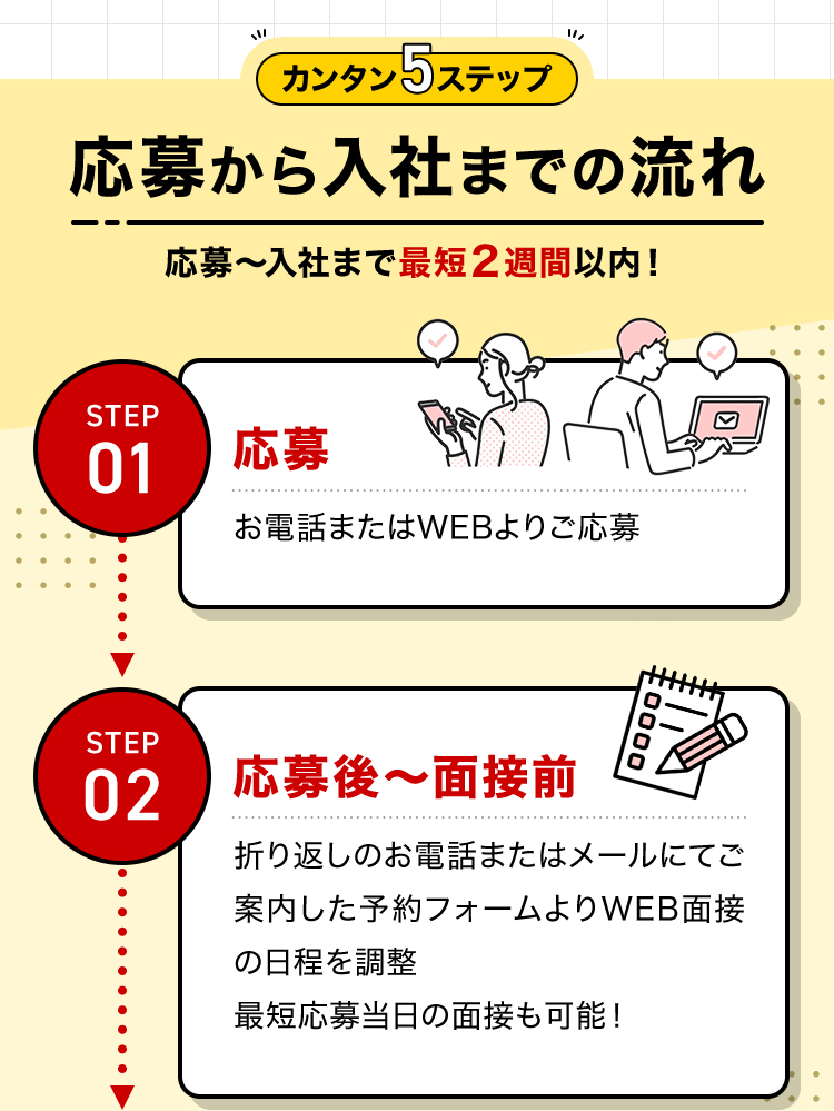応募から入所までの流れ / ステップ1:応募。お電話またはウェブよりご応募。ステップ2:応募から面接前。折り返しのお電話またはメールにてご案内した。予約フォームよりウェブ面接の日程を調整。最短応募当日の面接も可能！
