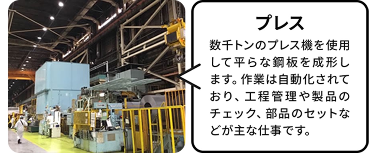 プレス:数千トンのプレスキーを使用して、平らな鋼板を整形します。作業は自動化されており、工程管理や製品のチェック、部品のセットなどが主な仕事です。