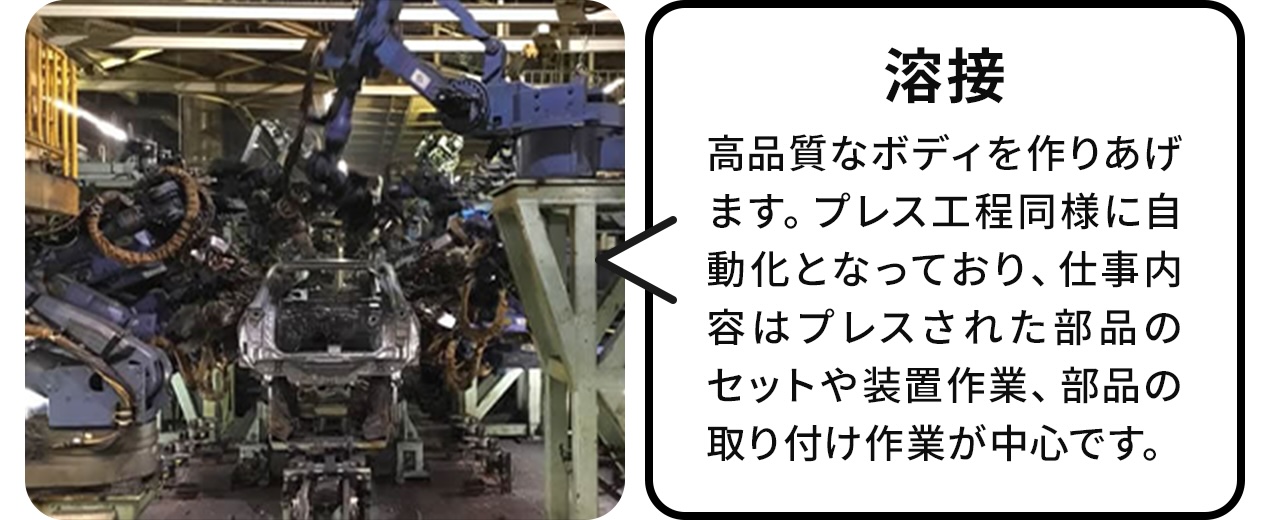 溶接:高品質なボディーを作り上げます。プレス工程同様に自動化となっており、仕事内容はプレスされた部品のセットや装置作業、部品の取り付け作業が中心です。