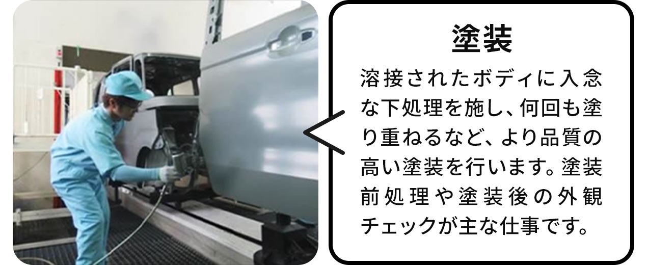 塗装:溶接されたボディーに入念な下処理をし、何回も塗り重ねるなど、より品質の高い塗装を行います。塗装前処理や塗装後の外観チェックが主な仕事です。