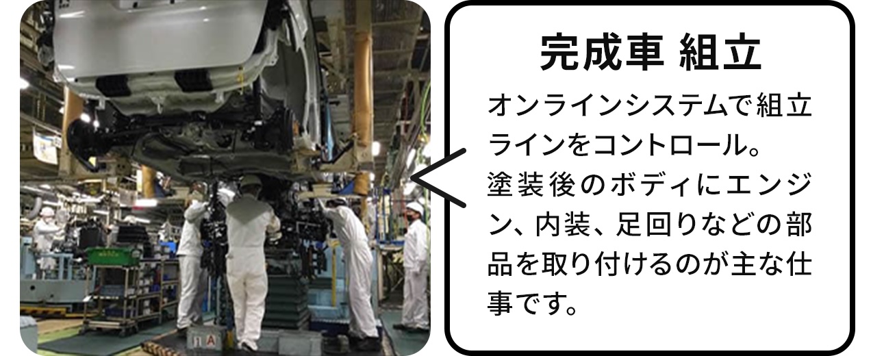 完成車 組み立て:オンラインシステムで組立ラインをコントロール。 塗装後のボディーにエンジン、内装、足回り等の部品を取り付けるのが主な仕事です。